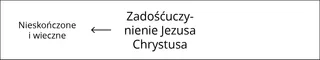 schemat: Zadośćuczynienie Jezusa Chrystusa, część 1.