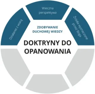 Doktryny do opanowania. Warstwa graficzna zdobywania duchowej wiedzy.