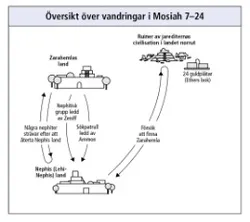 journeys in Mosiah 7–24