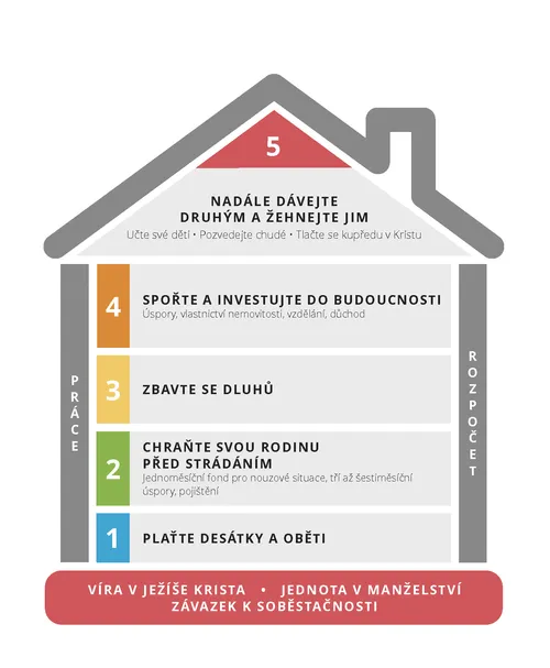 schéma mapy úspěšného spravování peněžních prostředků