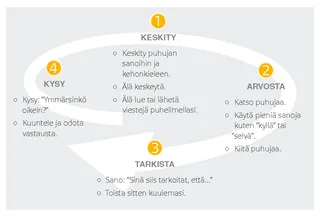 Tehokkaan kuuntelemisen vaiheet