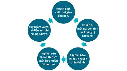 vòng tròn suy ngẫm