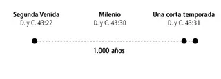 diagrama de 1000 años