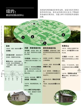 文章谈论纽约周边的历史景点