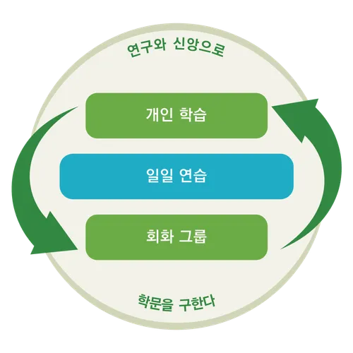 개인 학습과 회화 그룹이 순환하는 과정임을 보여주는 그림