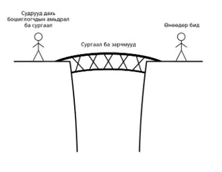 гүүрээр холбогдсон хүмүүс