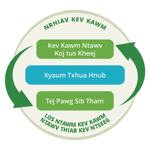 daim duab uas qhia tias kev kawm ntawv koj tus kheej thiab pawg sib tham yog ib tug txheej txheem uas rov qab ua ntau zaus