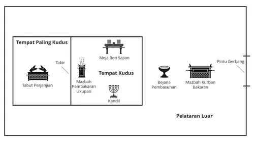 ilustrasi tata letak kemah suci kuno