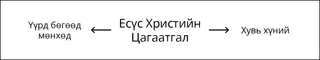 схем зураг, Есүс Христийн Цагаатгал 2-р хэсэг