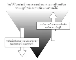แสงสว่างและความจริง