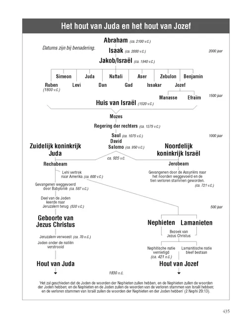 The Stick of Judah and the Stick of Joseph