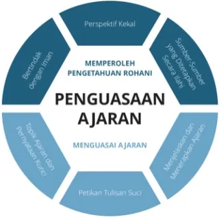 Lapisan final grafik Penguasaan Ajaran