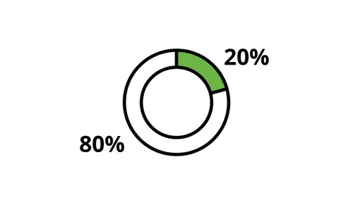 chart illustrating 80/20 principle