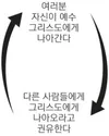 두 개의 화살표가 있는 도해