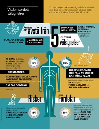 article on Word of Wisdom