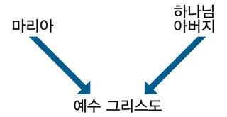 예수 그리스도의 혈통에 대한 도표