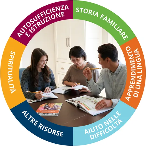Graphic with a group of people studying while using and reading the English Connect Instructor and Learner manuals. The following phrases are used to form a circle around the image, "Self-reliance and Education, Family History, Language Learning, Life Help, Other Resources, Spirituality."