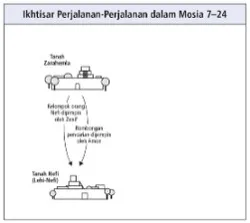perjalanan-perjalanan dalam Mosia 7–24