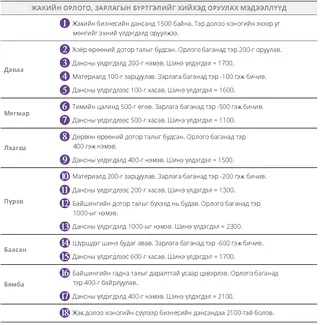 3. Жэкийн орлого, зарлагын бүртгэлд зориулсан бичилт