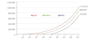 Tabelle „Wachstum von Kapitalanlagen“
