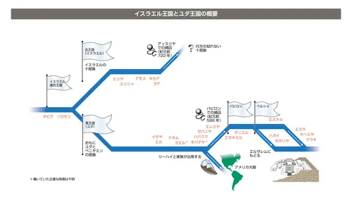 イスラエル王国とユダ王国を示すグラフ