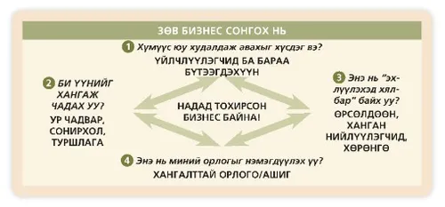 бизнесийн бүдүүвч зураг