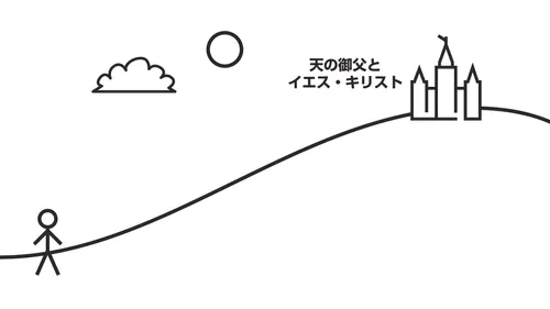 丘のふもとに棒人間がいる。丘の頂上には神殿があり、「天の御父とイエス・キリスト」という言葉が書かれている。