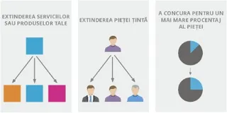 Trei moduri prin care să-mi dezvolt afacerea