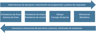 gráfico de alerta y conocimiento de la situación ante un desastre