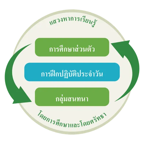 ภาพกราฟิกแสดงให้เห็นว่าการศึกษาส่วนตัวและกลุ่มสนทนาเป็นกระบวนการที่เป็นวัฏจักร