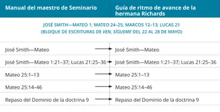 gráfico 1 de la guía de ritmo de avance de la hermana Richards