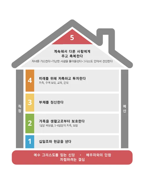 재정적 성공 도해 그래픽