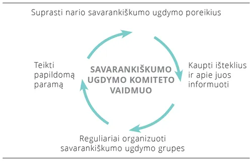 savarankiškumo ugdymo komiteto vaidmuo