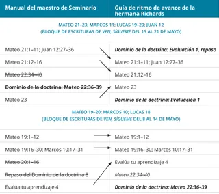 gráfico 2 de la guía de ritmo de avance de la hermana Richards