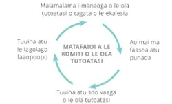 matafaioi a le komiti o le ola tutoatasi
