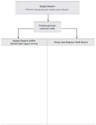 Буруу бодлын дасгалын бүдүүвч зураг