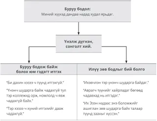 Буруу бодлын жишээ бүдүүвч зураг