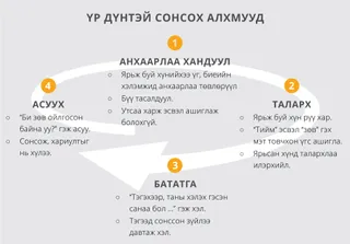 Сонсох алхмууд