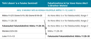 fakatātā fika 4 ʻo e taimi-tēpile ʻa Brother Molale ki he ngaahi lēsoní
