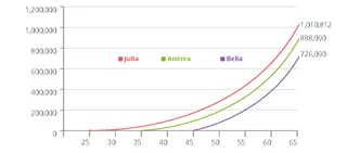 investment growth chart