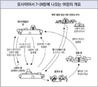 모사이야서 7~24장에 나오는 여정