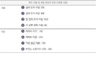 잭의 수익 지출 장부에 나오는 항목