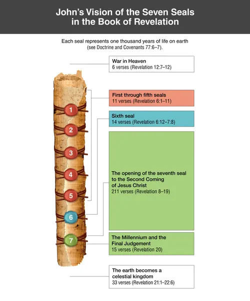 diagram explaining the seven seals of John’s vision