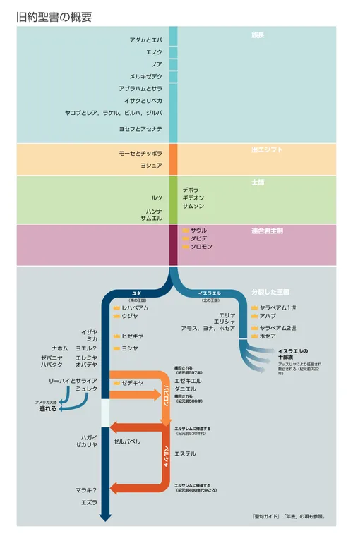 旧約聖書の年表