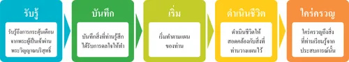 แผนภาพประเมินผลการเรียนรู้ของท่าน 6