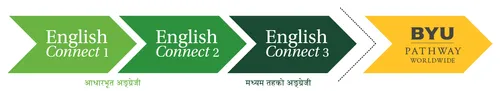 EnglishConnect १, EnglishConnect २, EnglishConnect ३, र BYU-Pathway विश्वव्यापी रूपमा अनुक्रमण देखाउने चित्र