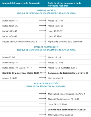 gráfico 4 de la guía de ritmo de avance de la hermana Richards
