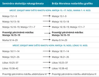 7. attēls: Brāļa Moralesa nodarbību grafiks