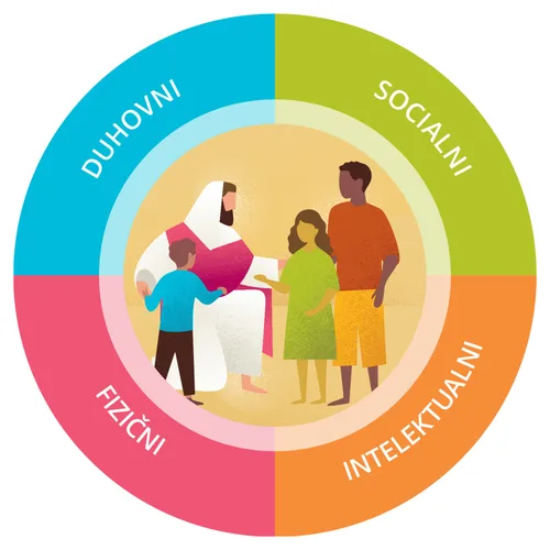 duhovno, družbeno, intelektualno, telesno