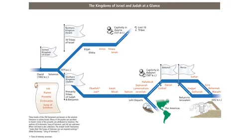 a chart depicting the timeline of the kingdoms of Israel and Judah